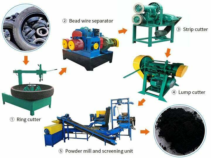 Rubber powder production line